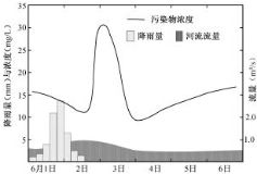 铁路运输大米需要的条件是啥