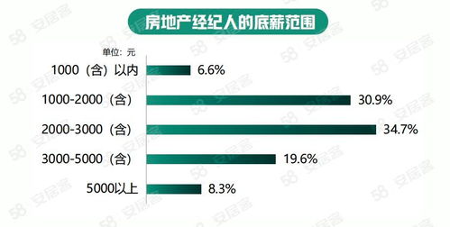 提高二手房经纪人客户保留率的方法