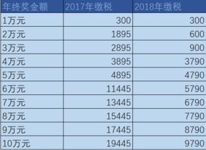 年终奖个税减免 住房租金个税扣除标准来了 快算算你能省多少钱