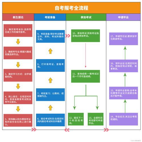 广州2023成人自考报名时间,广东自考本科报名时间2023