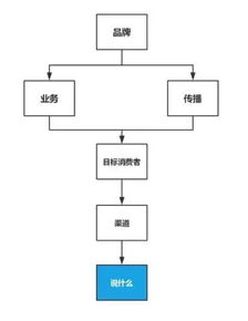 市场人模型打法,秒懂品牌如何做新媒体营销 