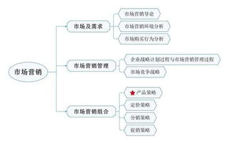 收藏 工商管理 硕士课程思维导图精华版