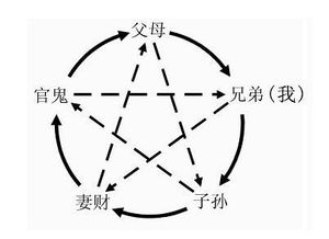 周易 六爻预测入门到精通 六亲发动口诀注解应用篇