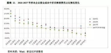 企业开办时怎么摊销和计提折旧？