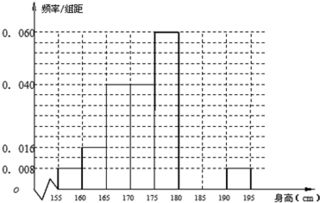 本小题满分12分 从某学校的男生中随机抽取50名测量身高,被测学生身高全部介于155cm和195cm之间,将测量结果按如下方式分成八组 第一组,第二组, ,第八组,右图是按上述分组方法得到的频率分布直方图的一 