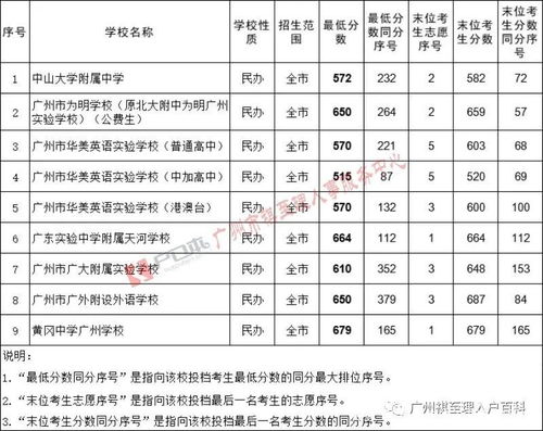 最新2021（历届）广州中考资讯：广东广州白云中学中考录取分数线(第一批)