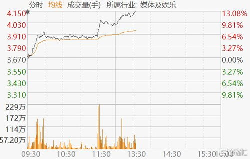 微盟集团上半年收入利润超预期，港股再涨超过4%，下半年有望实现盈亏平衡