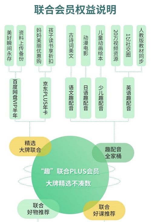 引爆联合会员,英语趣配音或与京东百度网盘达成长期战略合作