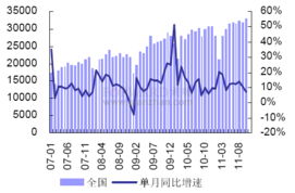 2011年10月全国原煤产量情况分析 