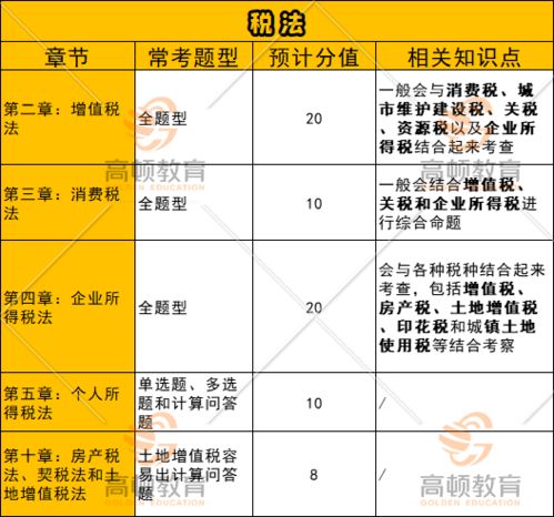 CPA这几章一定要先学