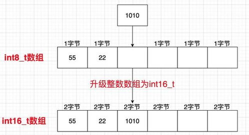 冷知识 数据结构如何造就Redis的快