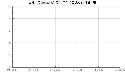 海油工程09年利润分配10股转赠2股，转赠前八元，转赠后股价也没大跌，怎么成了一股六元多了呢