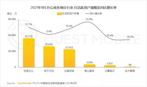 商务类应用渗透率普涨,中小企业数字化跑出加速度