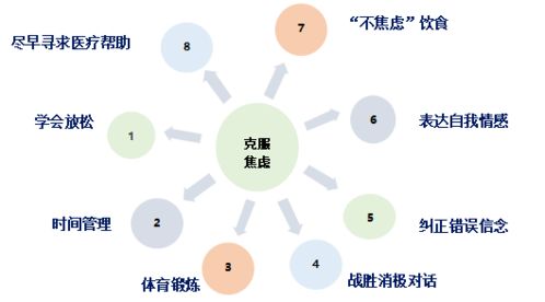 总是感到焦虑该怎么办 一张表自测你的焦虑程度