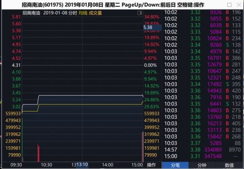 A股开盘5分钟成交额创新高：交投气氛热烈！