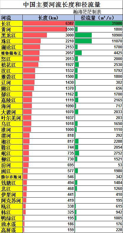 中国主要河流长度和平均径流量