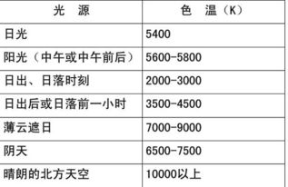 白平衡与色温的关系是什么