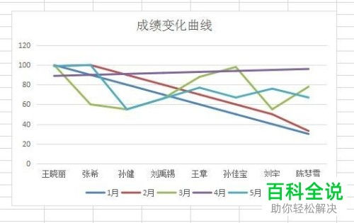 wps表格如何多条曲线在同一张图 