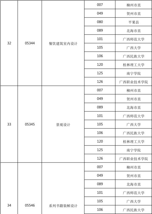 2021广西自考本科专业(图2)