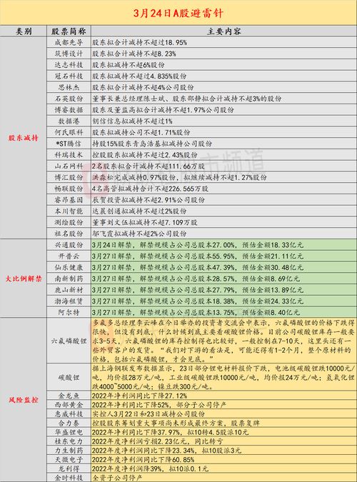 3月24日投资避雷针 突遭18.95 天量减持 这只AI 医疗概念股周三刚刚20CM涨停