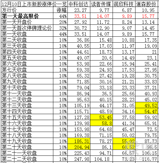 603259，上市能有几个板