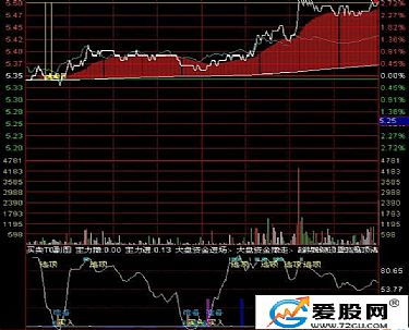 股票的分时指标是什么