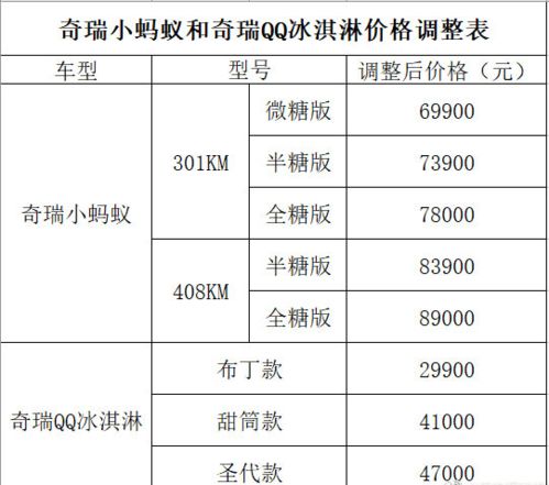 小蚂蚁/QQ冰淇淋调价，最高涨幅0.41万  第1张