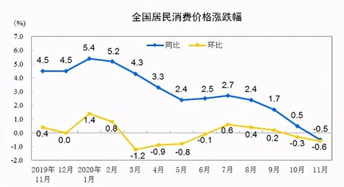 CPI罕见降为负,告诉我们3点信息