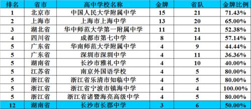 长沙四大名校未进前七名,全国数学奥赛最强榜单 第一实至名归