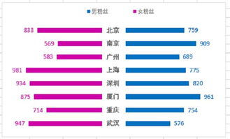 Excel教程 怎样做数据对比最直观 你需要一张旋风图