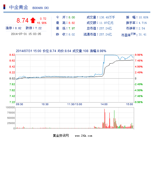 请问中金黄金股票为什么比白菜还便宜呢 我们是生产的黄金呀 能不能给小股东一个回答