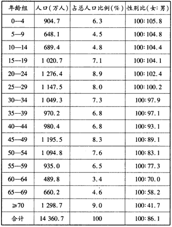 读某国2008年各年龄组人口数及男女性别比例表.回答1 2题. 1.表中数据反映的国家及该国人口再生产类型分别是 A.俄罗斯 现代型B.孟加拉国 传统型C.芬兰 现代型 