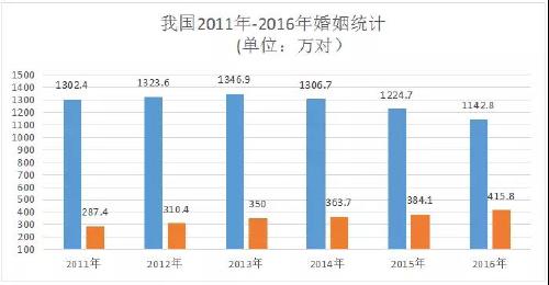 重磅 2017广东婚姻家事案件大数据分析报告