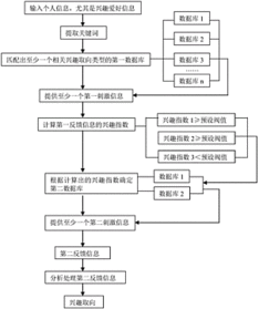 201510482598.7 兴趣取向值测验的认知指标分析方法 