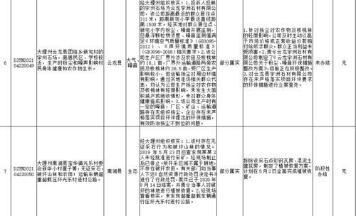 群众举报投诉生态环境问题办理情况公开 5月2日 共12件,涉及5个县 市