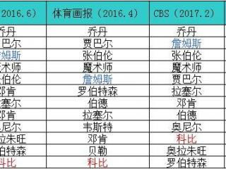 nba球员最新年薪排名