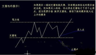 止损点 盈利点，如何判断？