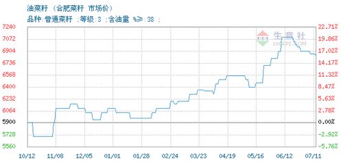 油菜籽价格行情