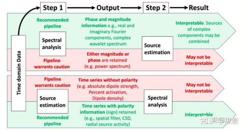 神经时间序列的频域和时频域分析研究的建议和指南