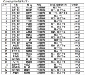 公立医院专家挂号费涨了 副主任19元主任26元