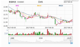 000909数源科技这支股票近期怎么样有没有涨头