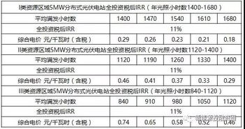 工商业屋顶分布式光伏项目投资区域分析