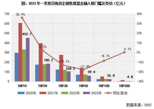 内房股集体回落，多股跌幅超过5%，百强房企7月销售业绩创近年新低