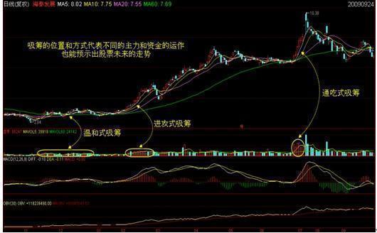 股价已在底部筑底，股价大涨时主力资金却在大量流出为哪般