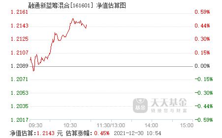 融通新蓝筹161601今日价位