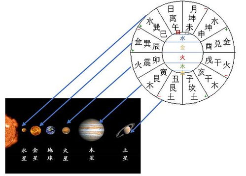 七政四余入门精解之七政宫主星与六合原理真解 