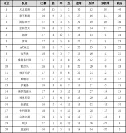 2018赛季意甲积分榜,2018赛季意甲积分榜最新比分