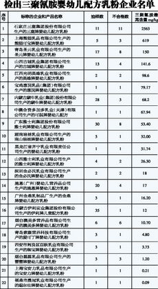 有问题的22个品牌69批次的奶粉都是哪些？要求给出品牌、批次、生产场地等具体数据