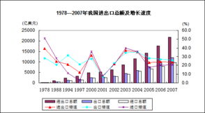 改革开放30年，中国城市人的增长率是多少?