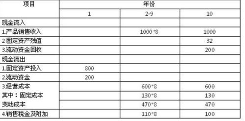 简答：如何利用利润表评价经营性资产效益，利用现金流量表评价经营性资产对企业现金流的贡献？